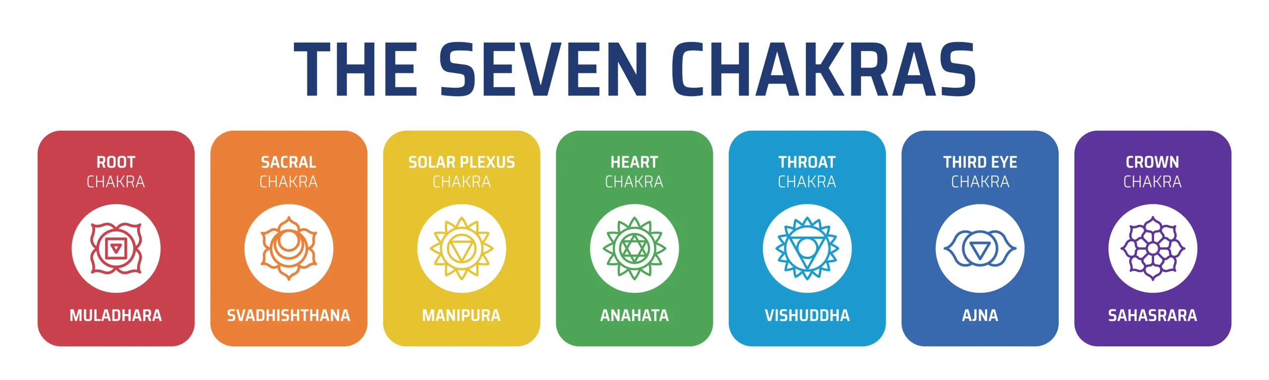 muladhara, svadhisthana, manipura, anahata, vishuddha, ajna, sahasrara